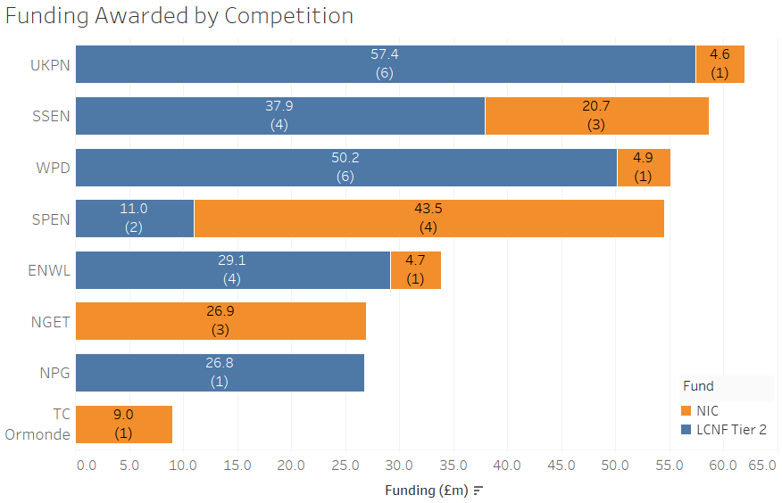 UK Power Networks has won the largest share of the LCNF Tier 2 (6 projects worth £57.4m), and Scottish Power Energy Networks has won the largest share of the NIC (4 projects worth £43.5m).
