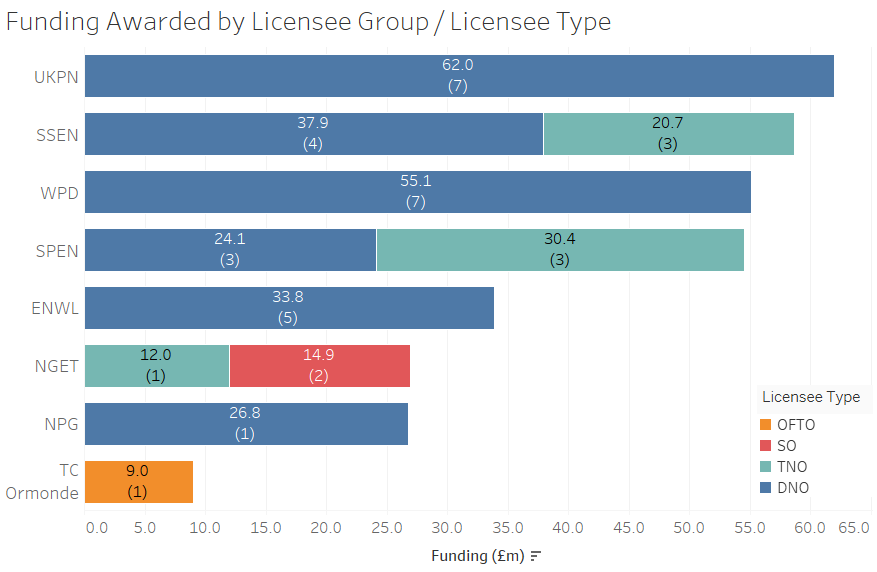Between the LCNF Tier 2 and NIC, Ofgem has funded 37 projects worth £327m. UK Power Networks has received the most funding of any Network Licensee Group (£62m).