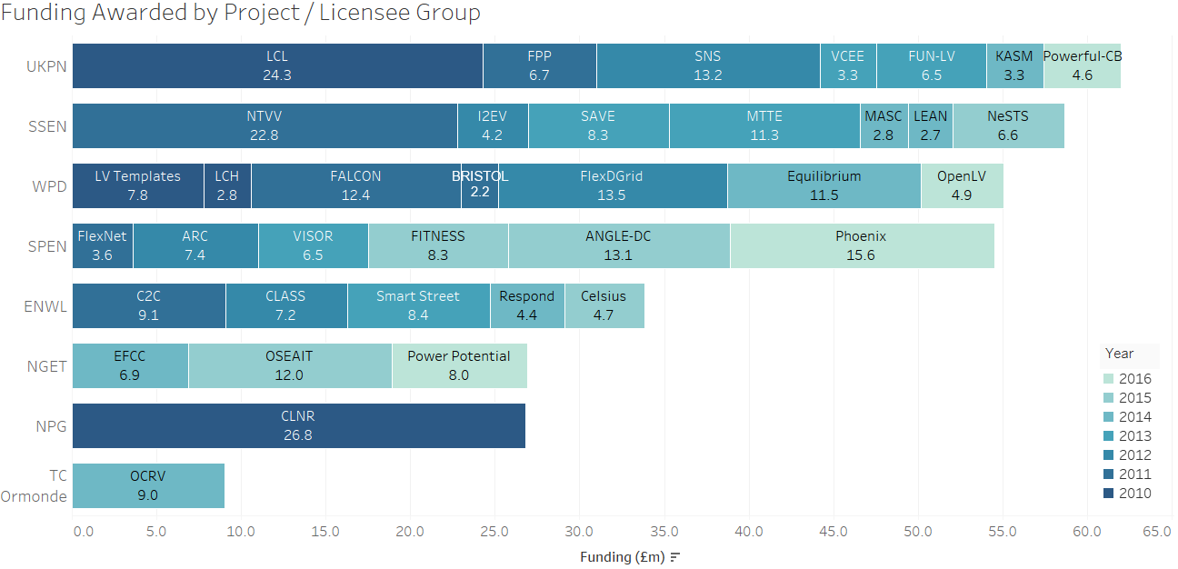 Interesting points here: The overall trend has been from all-encompassing mega-projects (LCL, CLNR, NTVV) towards smaller projects with more-focused scopes. The biggest project was NPG's Customer-Led Network Revolution (CLNR) worth £26.8m. The smallest project was WPD's BRISTOL project worth £2.2m. The average project funding is £8.8m.