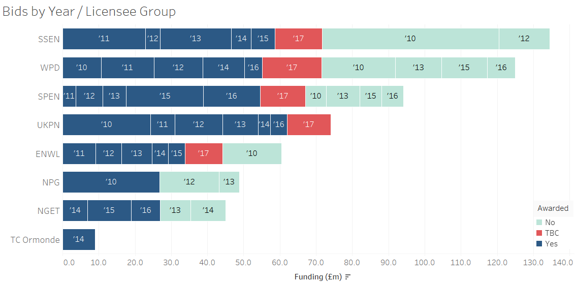 UK Power Networks is (to date) the only RIIO Network Licensee Group that has won every project it has bid for (TC Ormonde is a non-RIIO Licensee). UKPN has to date won the most LCNFT2/NIC funding, but this could change depending on the outcome of the 2017 NIC.