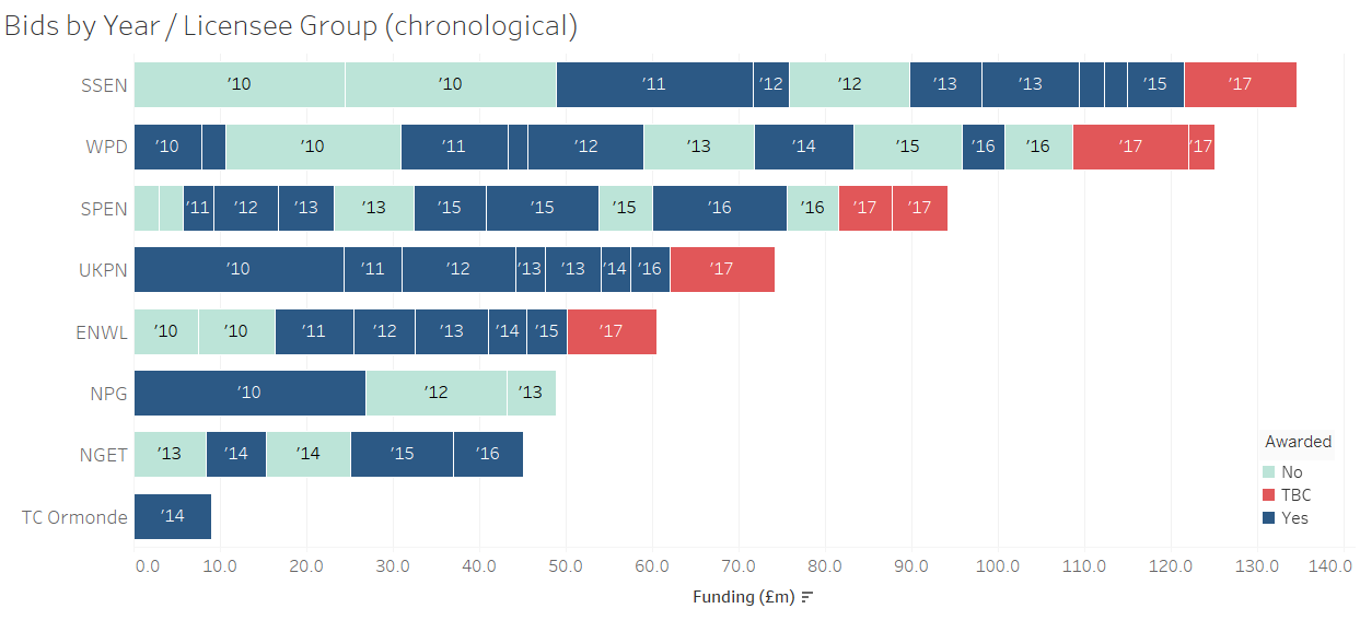If we arrange the projects chronologically, we can see some stories emerge. NPG appears to have given up on bidding after two unsuccessful bids in 2012 and 2013. ENWL appears to have learnt from their unsuccessful bids in 2010, and won every project they have bid for since 2011. SSE, WPD, SPEN, and NGET have had mixed success. UKPN is to date the only RIIO group with a 100% success rate.