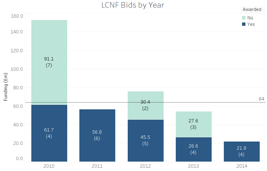 From 2010 to 2014, GB Electricity Network Licensees bid for 35 Low Carbon Networks Fund (LCNF) Tier 2 projects worth £362m, and Ofgem awarded funding to 23 projects worth £213m. 2010 and 2012 were the only years where the fund was oversubscribed.