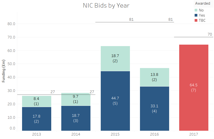 From 2013 to 2017, GB Electricity Network Licensees bid for 27 Network Innovation Competition (NIC) projects worth £230m, and Ofgem has so far awarded funding to 14 projects worth £114m. The competition has been undersubscribed every year except for 2014. The competition was only open to Transmission Licensees in 2013 and 2014, and the available funding was increased to £81m in 2015 to allow for the Distribution Licensees to enter the same competition. The available funding was reduced to £70m in 2017 as a result of Ofgem's consultation on innovation funding.