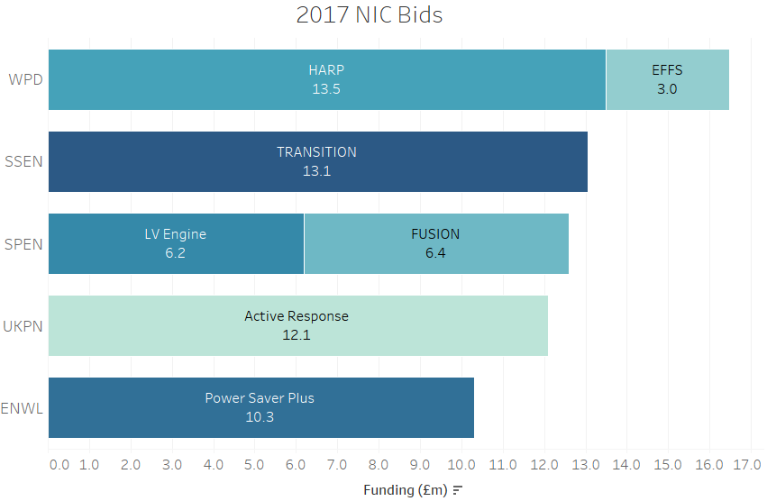 In the 2017 Network Innovation Competition, GB Electricity Network Licensees collectively bid for £64.5m worth of projects, and there is a total of £70m available. NB these figures are taken from the Initial Screening Proposals; the amount of funding requested in the Final Submission Proposals may differ. WPD and SPEN have both bid for two projects each, and NPG and NGET are notably absent.